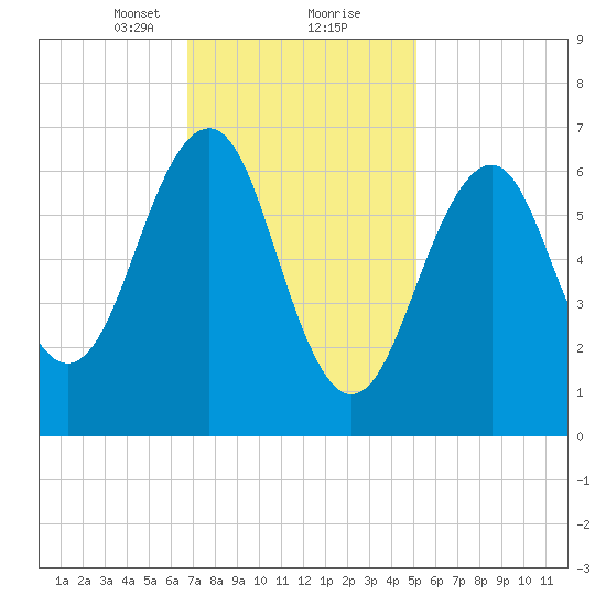 Atlantic Heights tide chart for Friday, February 11, 2022
