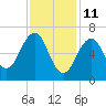 Atlantic Heights tide chart for Friday, February 11, 2022