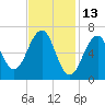 Atlantic Heights tide chart for Sunday, February 13, 2022