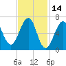 Atlantic Heights tide chart for Monday, February 14, 2022