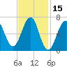 Atlantic Heights tide chart for Tuesday, February 15, 2022