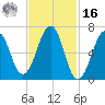 Atlantic Heights tide chart for Wednesday, February 16, 2022
