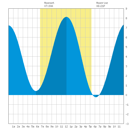 Atlantic Heights tide chart for Thursday, February 17, 2022