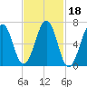 Atlantic Heights tide chart for Friday, February 18, 2022