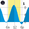 Atlantic Heights tide chart for Tuesday, February 1, 2022