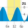 Atlantic Heights tide chart for Monday, February 21, 2022