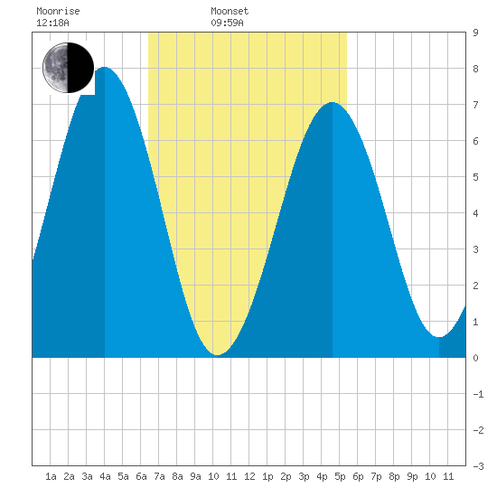 Atlantic Heights tide chart for Wednesday, February 23, 2022