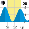 Atlantic Heights tide chart for Wednesday, February 23, 2022