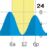 Atlantic Heights tide chart for Thursday, February 24, 2022