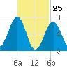 Atlantic Heights tide chart for Friday, February 25, 2022