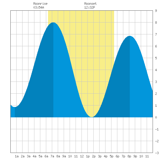 Atlantic Heights tide chart for Saturday, February 26, 2022