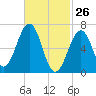 Atlantic Heights tide chart for Saturday, February 26, 2022