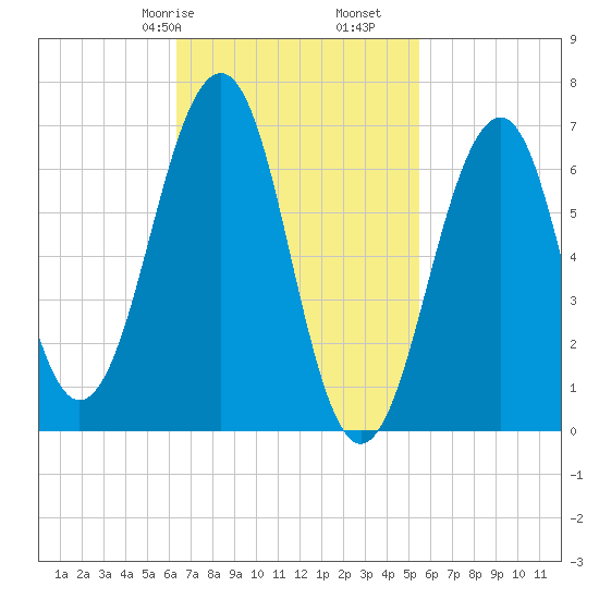 Atlantic Heights tide chart for Sunday, February 27, 2022