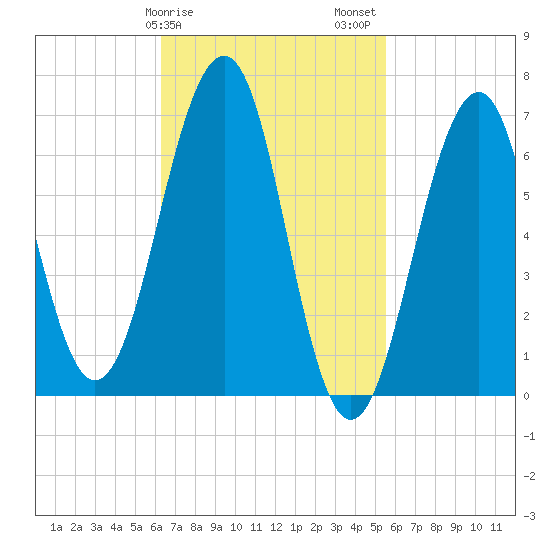 Atlantic Heights tide chart for Monday, February 28, 2022