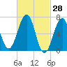 Atlantic Heights tide chart for Monday, February 28, 2022