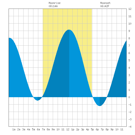 Atlantic Heights tide chart for Wednesday, February 2, 2022
