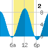 Atlantic Heights tide chart for Wednesday, February 2, 2022