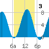 Atlantic Heights tide chart for Thursday, February 3, 2022