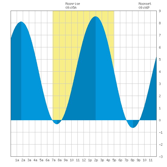 Atlantic Heights tide chart for Friday, February 4, 2022