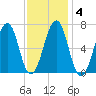 Atlantic Heights tide chart for Friday, February 4, 2022