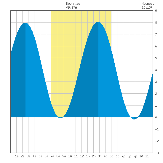 Atlantic Heights tide chart for Saturday, February 5, 2022