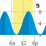 Atlantic Heights tide chart for Saturday, February 5, 2022