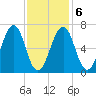 Atlantic Heights tide chart for Sunday, February 6, 2022