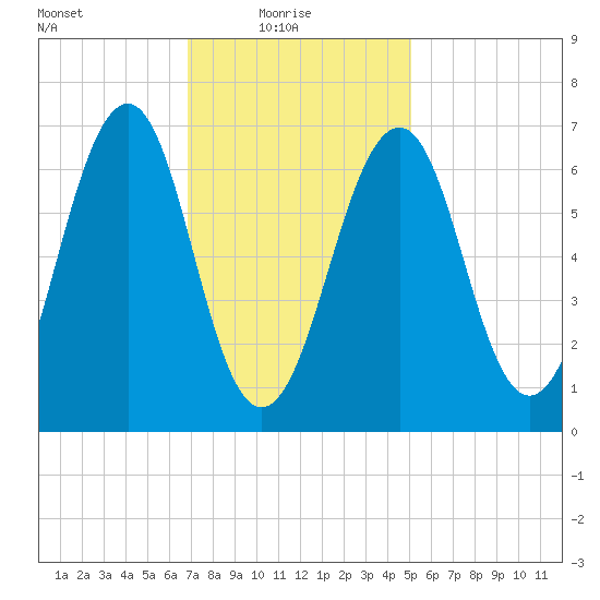 Atlantic Heights tide chart for Monday, February 7, 2022