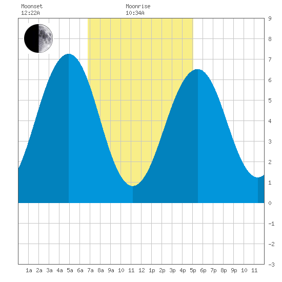 Atlantic Heights tide chart for Tuesday, February 8, 2022