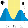 Atlantic Heights tide chart for Tuesday, February 8, 2022