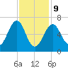 Atlantic Heights tide chart for Wednesday, February 9, 2022