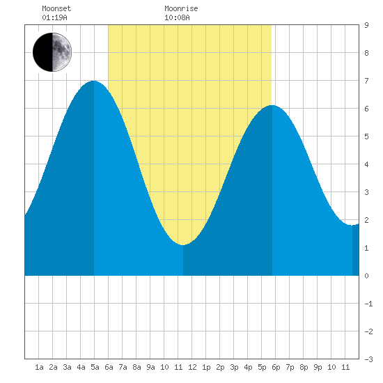 Atlantic Heights tide chart for Thursday, March 10, 2022