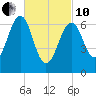 Atlantic Heights tide chart for Thursday, March 10, 2022