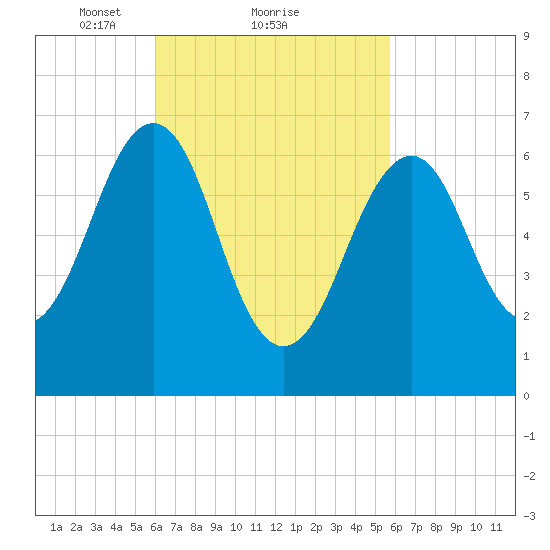 Atlantic Heights tide chart for Friday, March 11, 2022