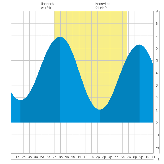 Atlantic Heights tide chart for Sunday, March 13, 2022