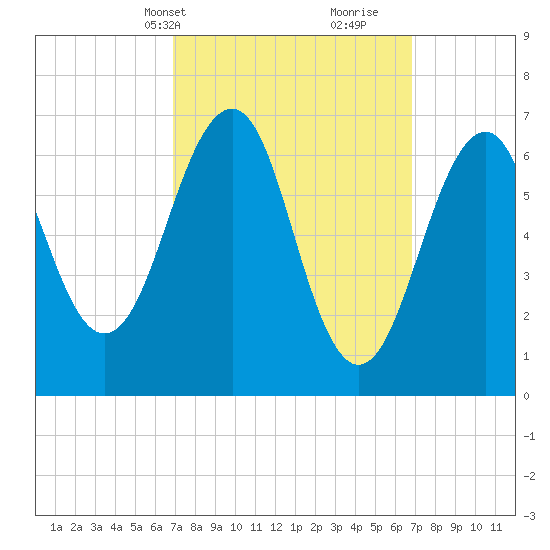 Atlantic Heights tide chart for Monday, March 14, 2022