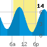 Atlantic Heights tide chart for Monday, March 14, 2022