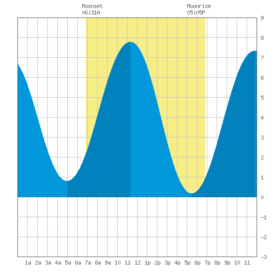 Atlantic Heights tide chart for Wednesday, March 16, 2022