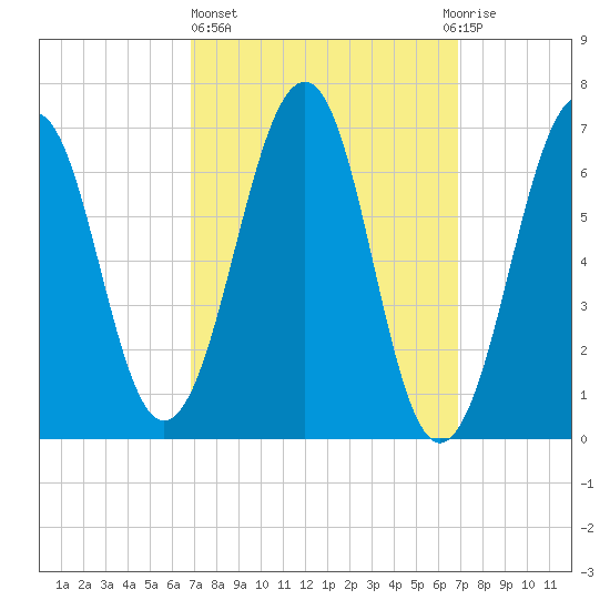 Atlantic Heights tide chart for Thursday, March 17, 2022