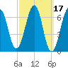 Atlantic Heights tide chart for Thursday, March 17, 2022