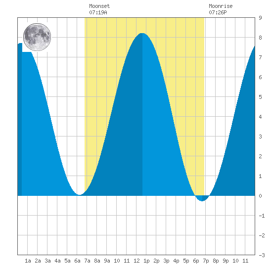 Atlantic Heights tide chart for Friday, March 18, 2022