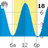 Atlantic Heights tide chart for Friday, March 18, 2022