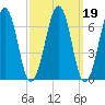 Atlantic Heights tide chart for Saturday, March 19, 2022