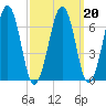 Atlantic Heights tide chart for Sunday, March 20, 2022