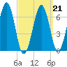 Atlantic Heights tide chart for Monday, March 21, 2022