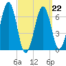 Atlantic Heights tide chart for Tuesday, March 22, 2022