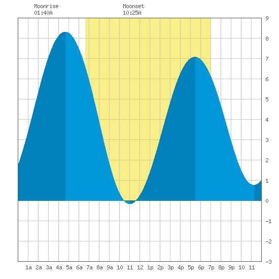 Atlantic Heights tide chart for Thursday, March 24, 2022