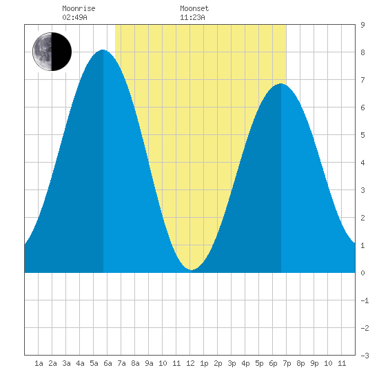 Atlantic Heights tide chart for Friday, March 25, 2022