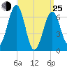 Atlantic Heights tide chart for Friday, March 25, 2022