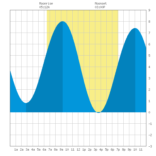 Atlantic Heights tide chart for Monday, March 28, 2022
